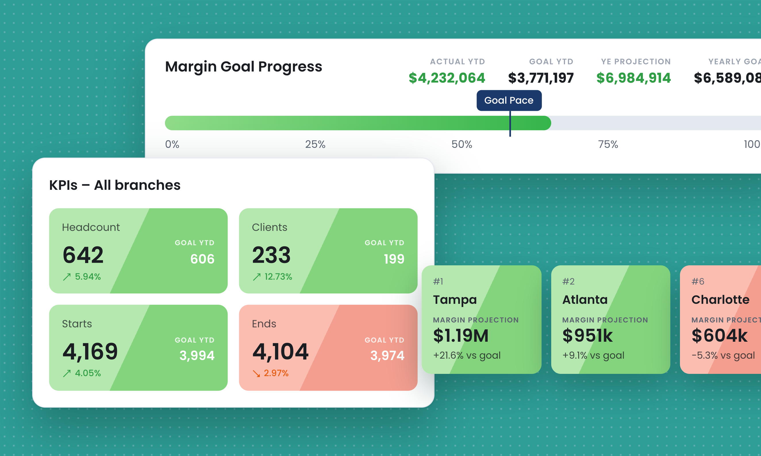 Company dashboard showing revenue, gross profit, headcount, and how each branch is pacing